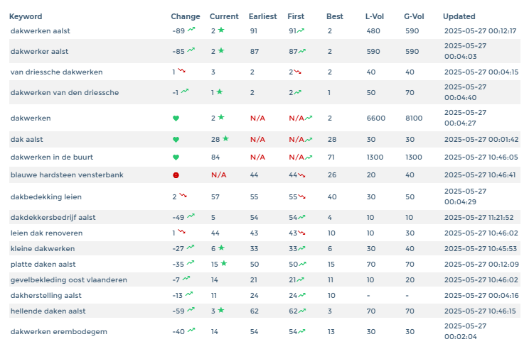begin seo positie en huidige positie