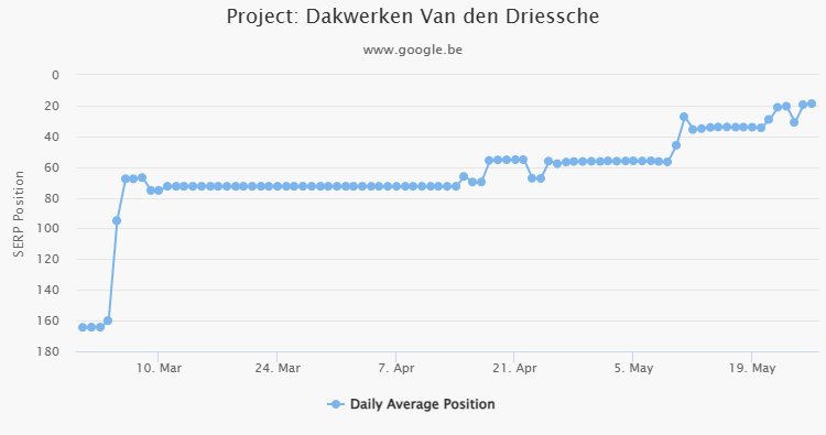 ranking-stijging-dakwerken